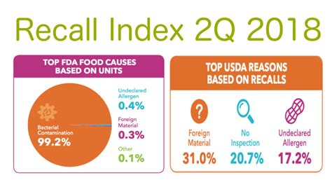 fda doctrack|fda food recalls.